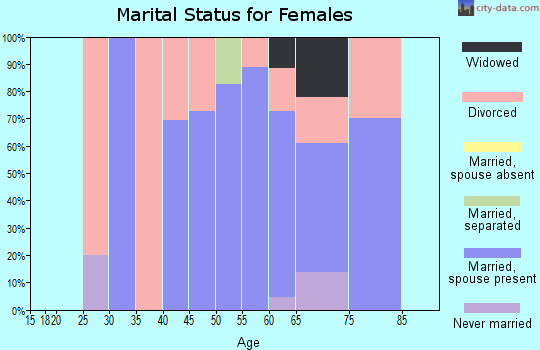 Zip code 59826 marital status for females