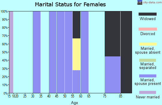 Zip code 59827 marital status for females