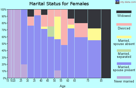 Zip code 59828 marital status for females