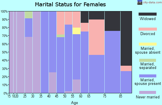 Zip code 59829 marital status for females