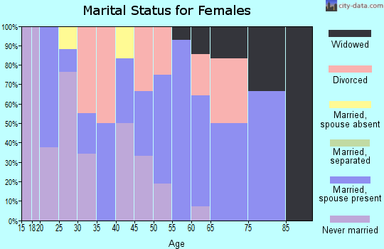 Zip code 59831 marital status for females