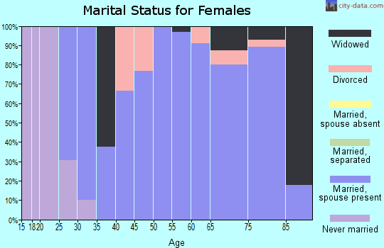 Zip code 59832 marital status for females