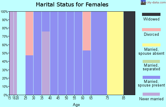 Zip code 59834 marital status for females