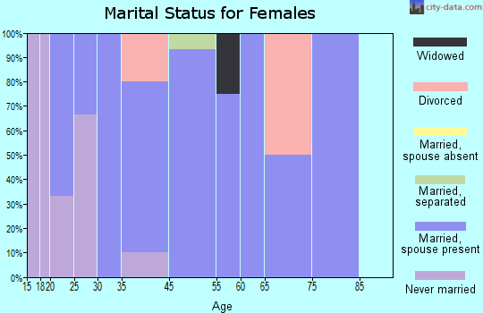 Zip code 59836 marital status for females