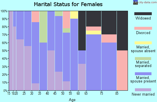 Zip code 59841 marital status for females
