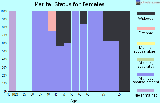 Zip code 59843 marital status for females