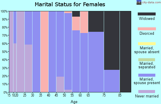 Zip code 59844 marital status for females