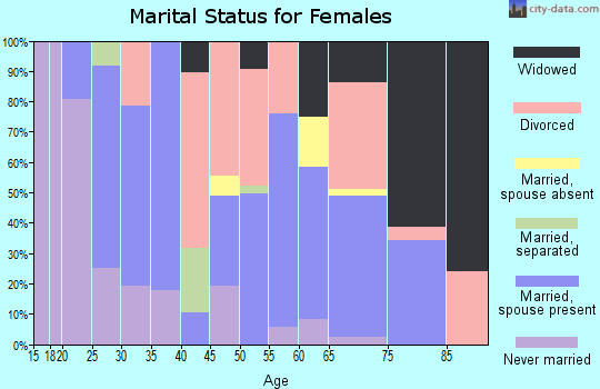 Zip code 59845 marital status for females