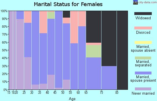 Zip code 59847 marital status for females