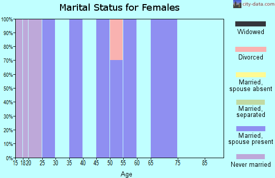 Zip code 59848 marital status for females