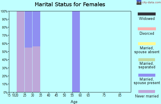 Zip code 59851 marital status for females