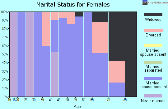 Zip code 59853 marital status for females