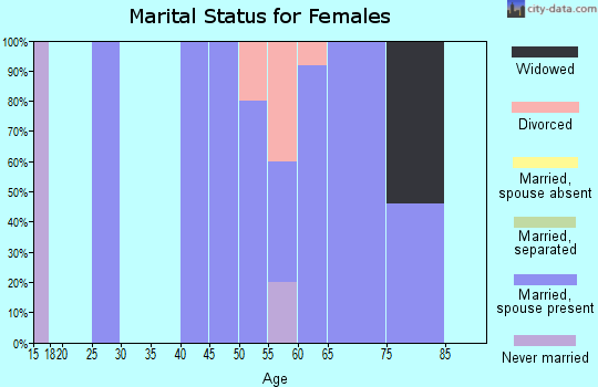 Zip code 59854 marital status for females
