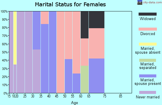 Zip code 59855 marital status for females
