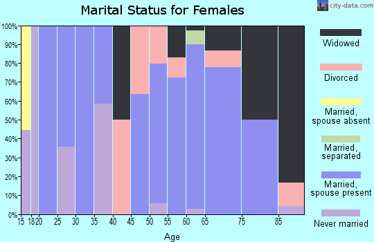 Zip code 59858 marital status for females