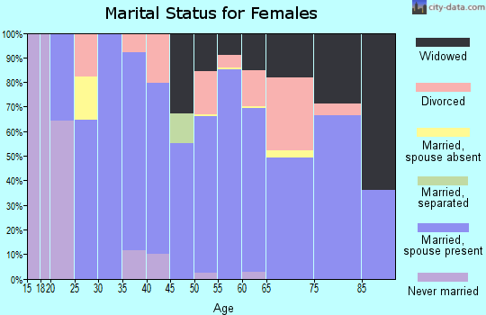 Zip code 59859 marital status for females