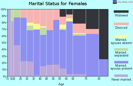 Zip code 59860 marital status for females