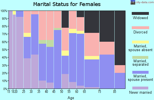 Zip code 59864 marital status for females