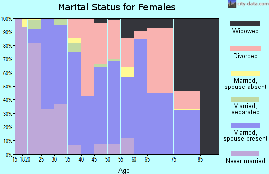 Zip code 59865 marital status for females