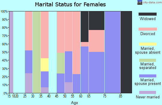Zip code 59866 marital status for females