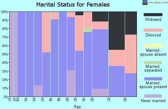 Zip code 59868 marital status for females