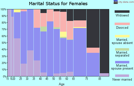 Zip code 59870 marital status for females