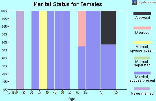 Zip code 59871 marital status for females