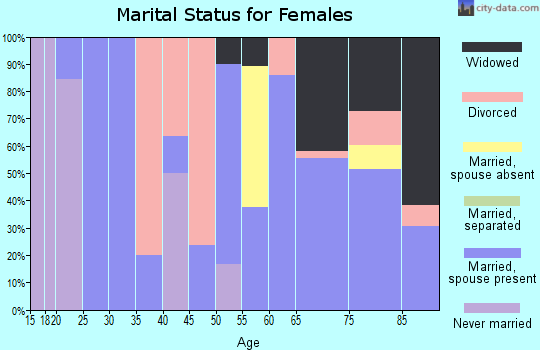 Zip code 59872 marital status for females