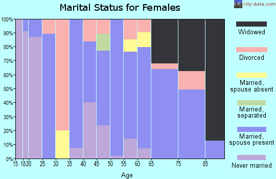 Zip code 59873 marital status for females