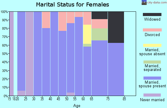 Zip code 59874 marital status for females