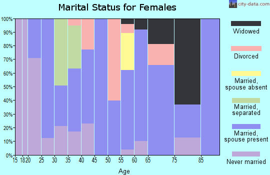 Zip code 59875 marital status for females