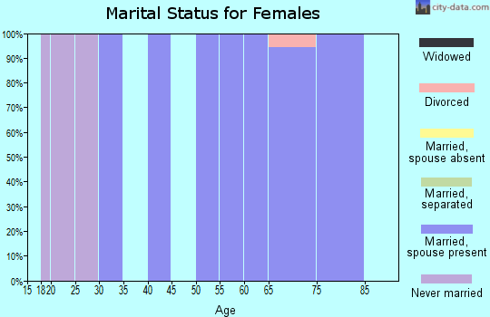 Zip code 59910 marital status for females