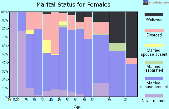 Zip code 59912 marital status for females
