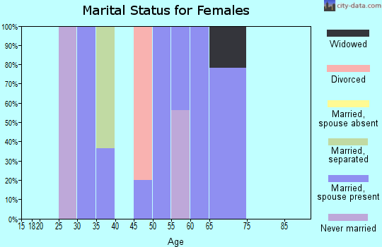 Zip code 59913 marital status for females