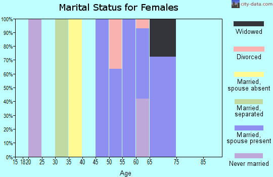 Zip code 59914 marital status for females