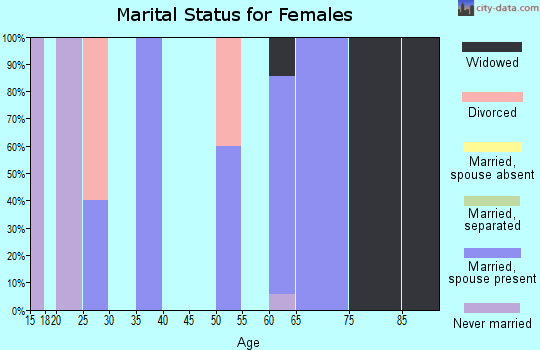 Zip code 59915 marital status for females