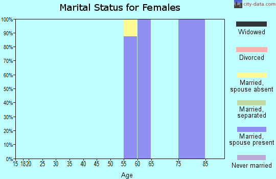 Zip code 59916 marital status for females