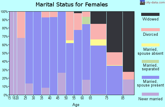 Zip code 59917 marital status for females