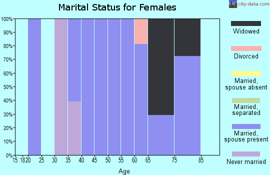 Zip code 59918 marital status for females