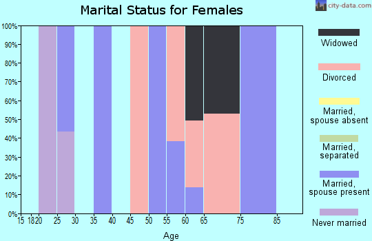Zip code 59919 marital status for females