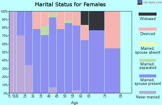 Zip code 59920 marital status for females