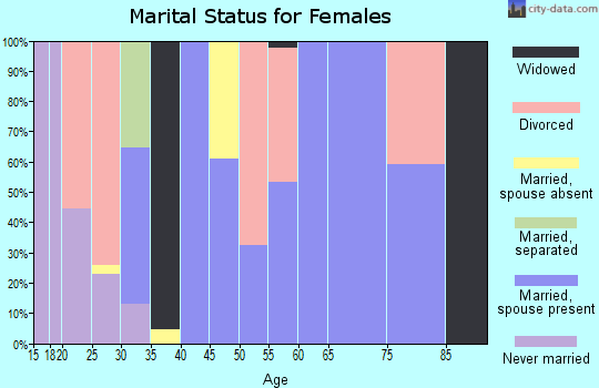 Zip code 59922 marital status for females