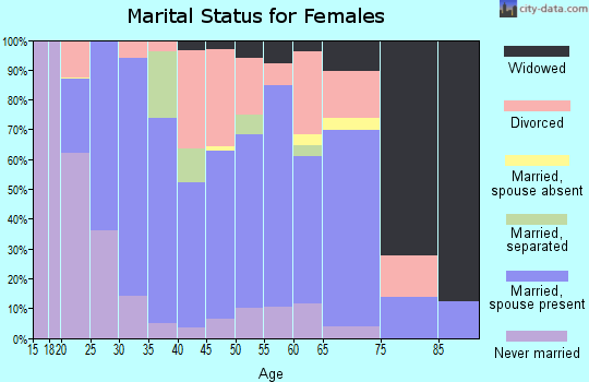 Zip code 59923 marital status for females