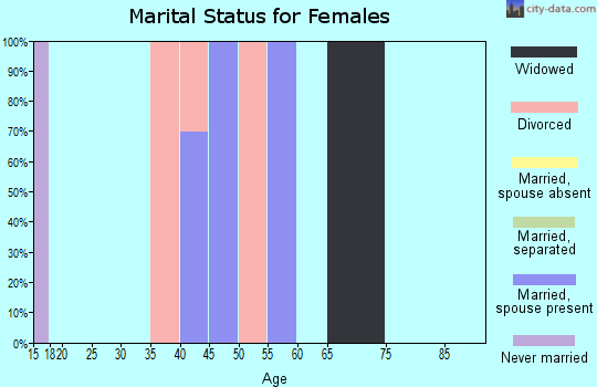 Zip code 59926 marital status for females