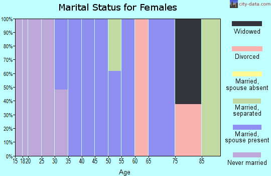 Zip code 59927 marital status for females