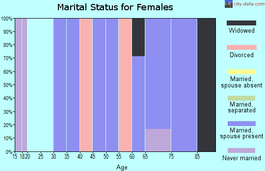 Zip code 59929 marital status for females