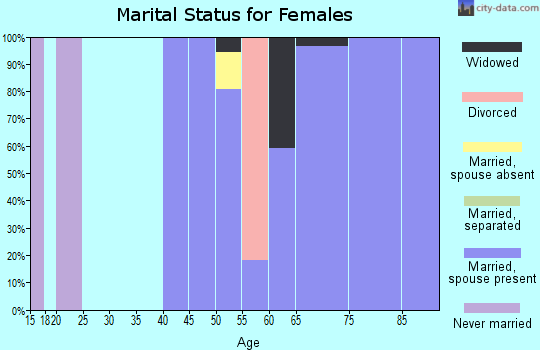 Zip code 59930 marital status for females