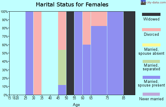 Zip code 59931 marital status for females