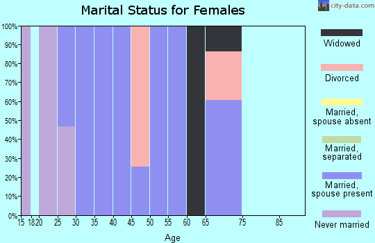 Zip code 59932 marital status for females