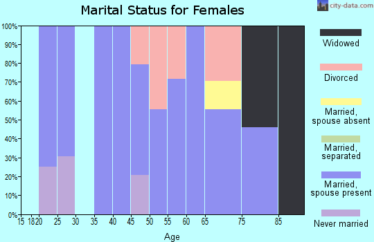 Zip code 59934 marital status for females